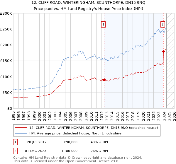 12, CLIFF ROAD, WINTERINGHAM, SCUNTHORPE, DN15 9NQ: Price paid vs HM Land Registry's House Price Index