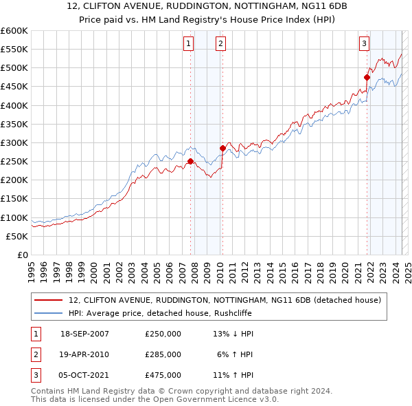 12, CLIFTON AVENUE, RUDDINGTON, NOTTINGHAM, NG11 6DB: Price paid vs HM Land Registry's House Price Index