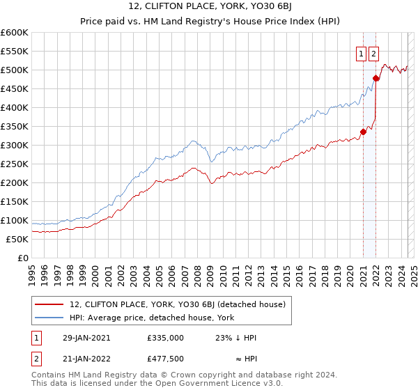 12, CLIFTON PLACE, YORK, YO30 6BJ: Price paid vs HM Land Registry's House Price Index