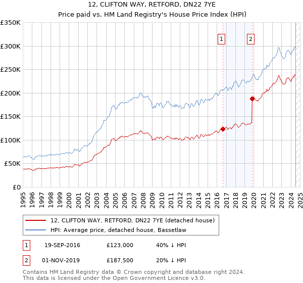 12, CLIFTON WAY, RETFORD, DN22 7YE: Price paid vs HM Land Registry's House Price Index