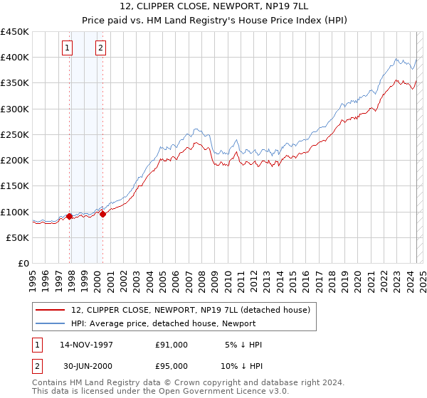 12, CLIPPER CLOSE, NEWPORT, NP19 7LL: Price paid vs HM Land Registry's House Price Index