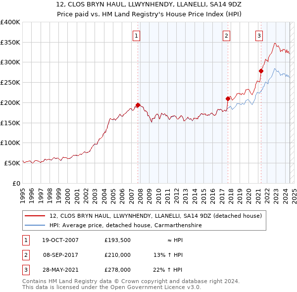 12, CLOS BRYN HAUL, LLWYNHENDY, LLANELLI, SA14 9DZ: Price paid vs HM Land Registry's House Price Index