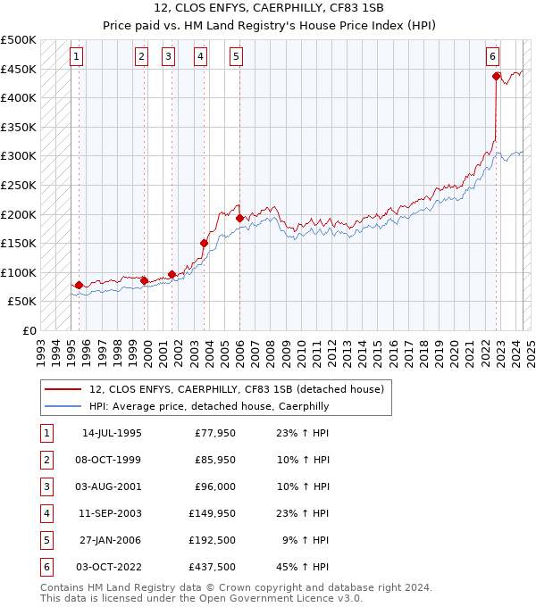 12, CLOS ENFYS, CAERPHILLY, CF83 1SB: Price paid vs HM Land Registry's House Price Index