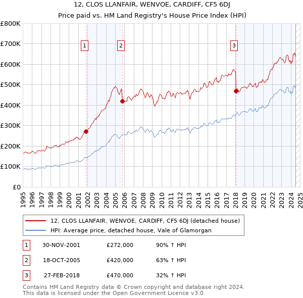 12, CLOS LLANFAIR, WENVOE, CARDIFF, CF5 6DJ: Price paid vs HM Land Registry's House Price Index