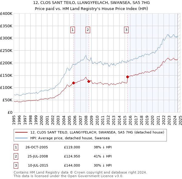 12, CLOS SANT TEILO, LLANGYFELACH, SWANSEA, SA5 7HG: Price paid vs HM Land Registry's House Price Index