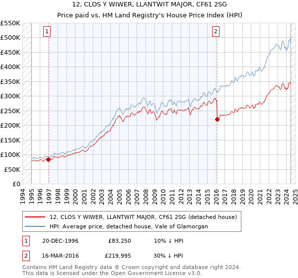 12, CLOS Y WIWER, LLANTWIT MAJOR, CF61 2SG: Price paid vs HM Land Registry's House Price Index