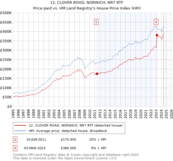 12, CLOVER ROAD, NORWICH, NR7 8TF: Price paid vs HM Land Registry's House Price Index