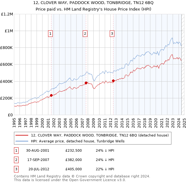 12, CLOVER WAY, PADDOCK WOOD, TONBRIDGE, TN12 6BQ: Price paid vs HM Land Registry's House Price Index