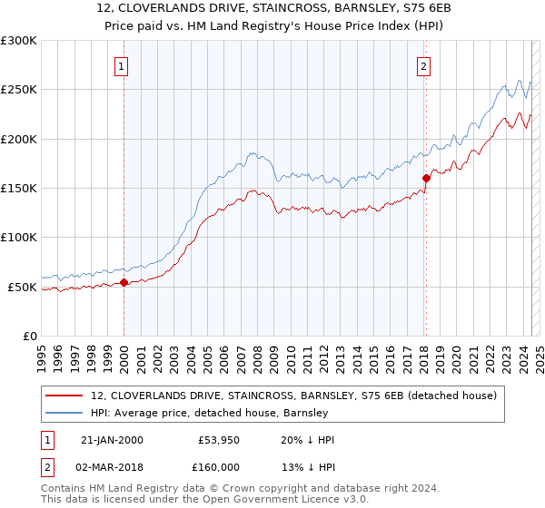 12, CLOVERLANDS DRIVE, STAINCROSS, BARNSLEY, S75 6EB: Price paid vs HM Land Registry's House Price Index