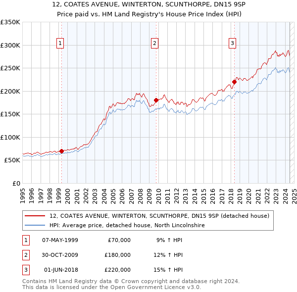 12, COATES AVENUE, WINTERTON, SCUNTHORPE, DN15 9SP: Price paid vs HM Land Registry's House Price Index