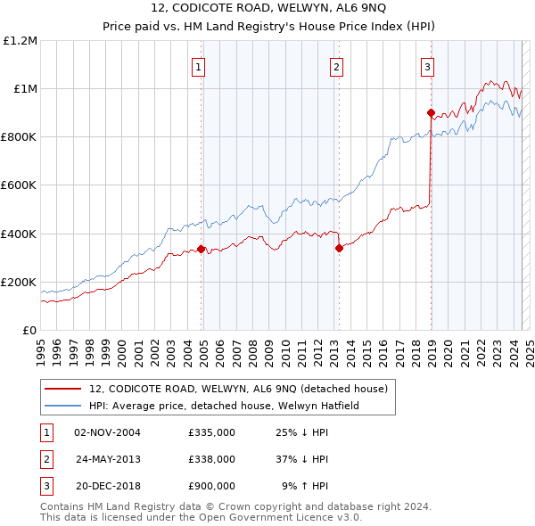 12, CODICOTE ROAD, WELWYN, AL6 9NQ: Price paid vs HM Land Registry's House Price Index