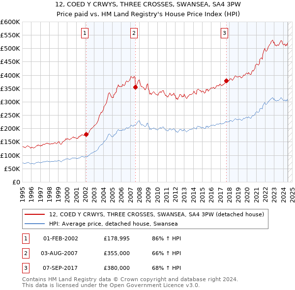 12, COED Y CRWYS, THREE CROSSES, SWANSEA, SA4 3PW: Price paid vs HM Land Registry's House Price Index