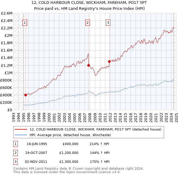 12, COLD HARBOUR CLOSE, WICKHAM, FAREHAM, PO17 5PT: Price paid vs HM Land Registry's House Price Index