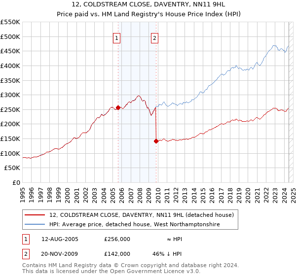 12, COLDSTREAM CLOSE, DAVENTRY, NN11 9HL: Price paid vs HM Land Registry's House Price Index