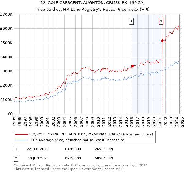 12, COLE CRESCENT, AUGHTON, ORMSKIRK, L39 5AJ: Price paid vs HM Land Registry's House Price Index