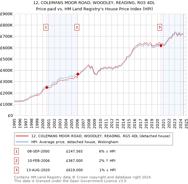 12, COLEMANS MOOR ROAD, WOODLEY, READING, RG5 4DL: Price paid vs HM Land Registry's House Price Index