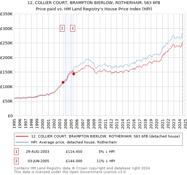 12, COLLIER COURT, BRAMPTON BIERLOW, ROTHERHAM, S63 6FB: Price paid vs HM Land Registry's House Price Index