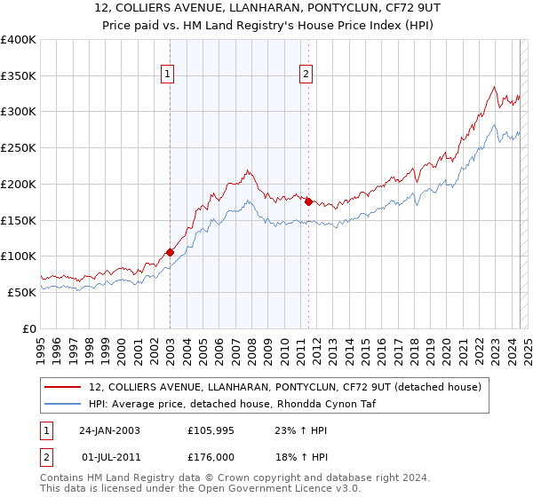 12, COLLIERS AVENUE, LLANHARAN, PONTYCLUN, CF72 9UT: Price paid vs HM Land Registry's House Price Index