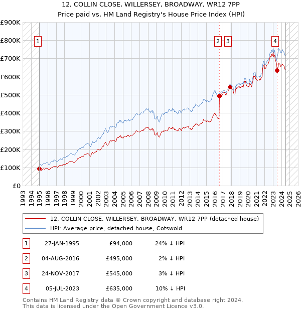 12, COLLIN CLOSE, WILLERSEY, BROADWAY, WR12 7PP: Price paid vs HM Land Registry's House Price Index