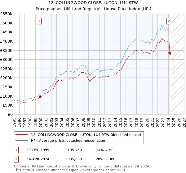 12, COLLINGWOOD CLOSE, LUTON, LU4 9TW: Price paid vs HM Land Registry's House Price Index