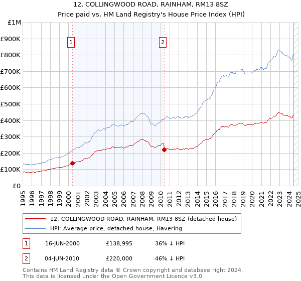 12, COLLINGWOOD ROAD, RAINHAM, RM13 8SZ: Price paid vs HM Land Registry's House Price Index