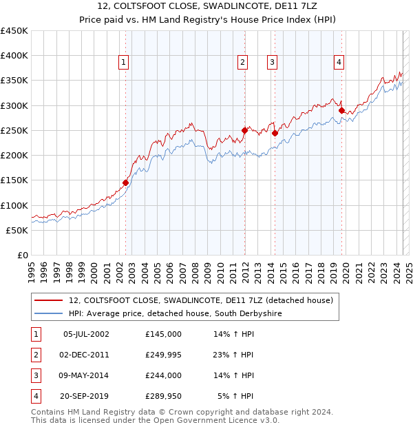 12, COLTSFOOT CLOSE, SWADLINCOTE, DE11 7LZ: Price paid vs HM Land Registry's House Price Index