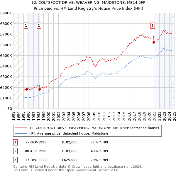 12, COLTSFOOT DRIVE, WEAVERING, MAIDSTONE, ME14 5FP: Price paid vs HM Land Registry's House Price Index