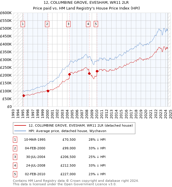 12, COLUMBINE GROVE, EVESHAM, WR11 2LR: Price paid vs HM Land Registry's House Price Index