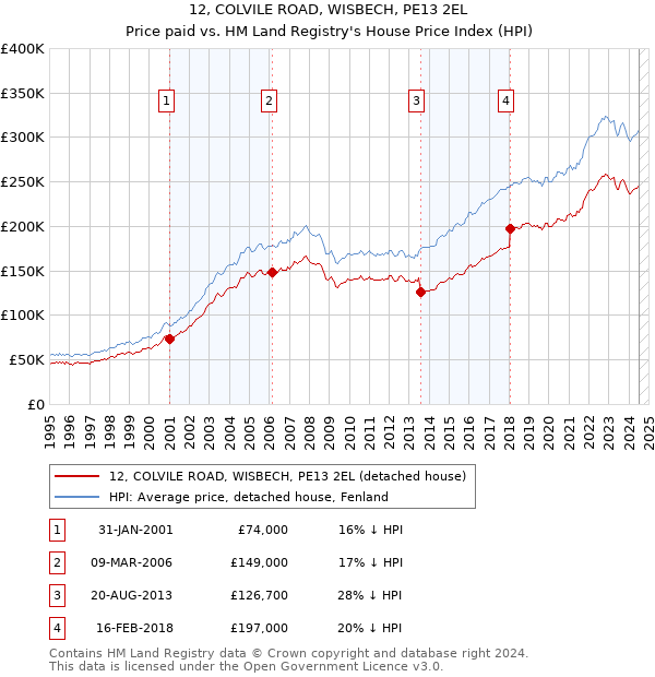 12, COLVILE ROAD, WISBECH, PE13 2EL: Price paid vs HM Land Registry's House Price Index