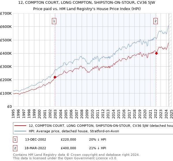 12, COMPTON COURT, LONG COMPTON, SHIPSTON-ON-STOUR, CV36 5JW: Price paid vs HM Land Registry's House Price Index