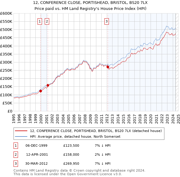 12, CONFERENCE CLOSE, PORTISHEAD, BRISTOL, BS20 7LX: Price paid vs HM Land Registry's House Price Index