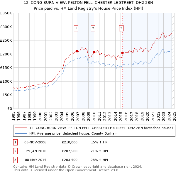 12, CONG BURN VIEW, PELTON FELL, CHESTER LE STREET, DH2 2BN: Price paid vs HM Land Registry's House Price Index