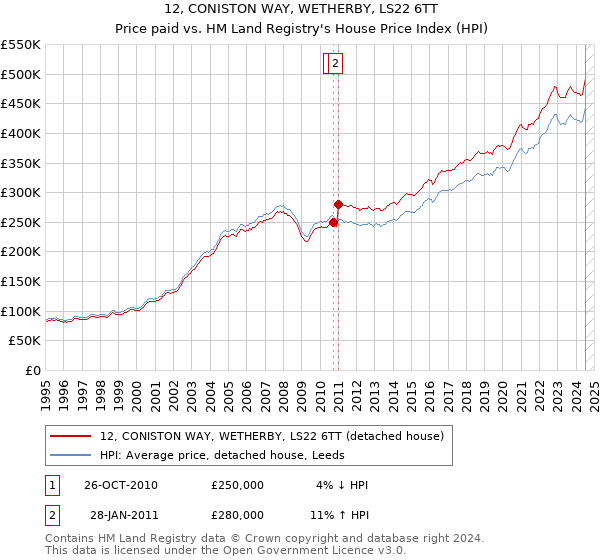 12, CONISTON WAY, WETHERBY, LS22 6TT: Price paid vs HM Land Registry's House Price Index