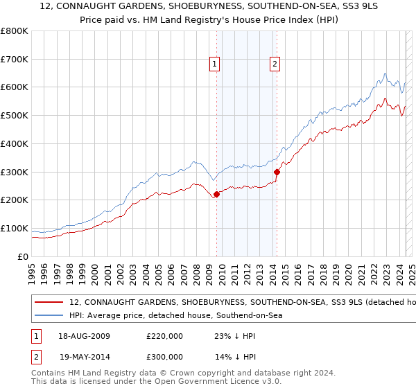 12, CONNAUGHT GARDENS, SHOEBURYNESS, SOUTHEND-ON-SEA, SS3 9LS: Price paid vs HM Land Registry's House Price Index