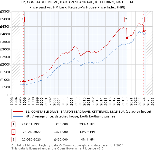 12, CONSTABLE DRIVE, BARTON SEAGRAVE, KETTERING, NN15 5UA: Price paid vs HM Land Registry's House Price Index