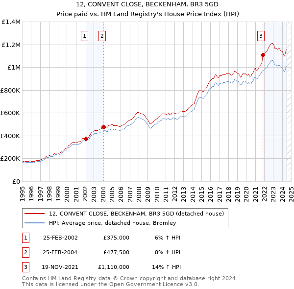 12, CONVENT CLOSE, BECKENHAM, BR3 5GD: Price paid vs HM Land Registry's House Price Index