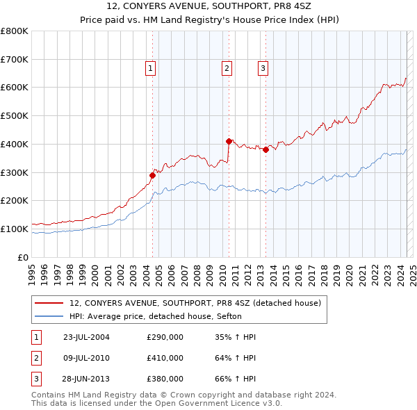 12, CONYERS AVENUE, SOUTHPORT, PR8 4SZ: Price paid vs HM Land Registry's House Price Index