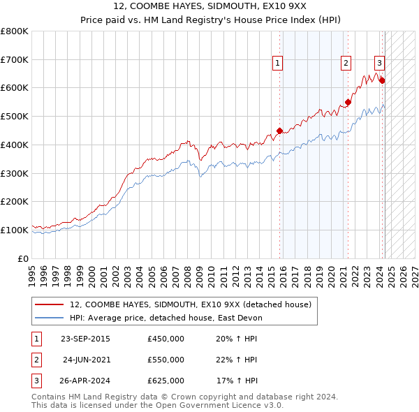 12, COOMBE HAYES, SIDMOUTH, EX10 9XX: Price paid vs HM Land Registry's House Price Index