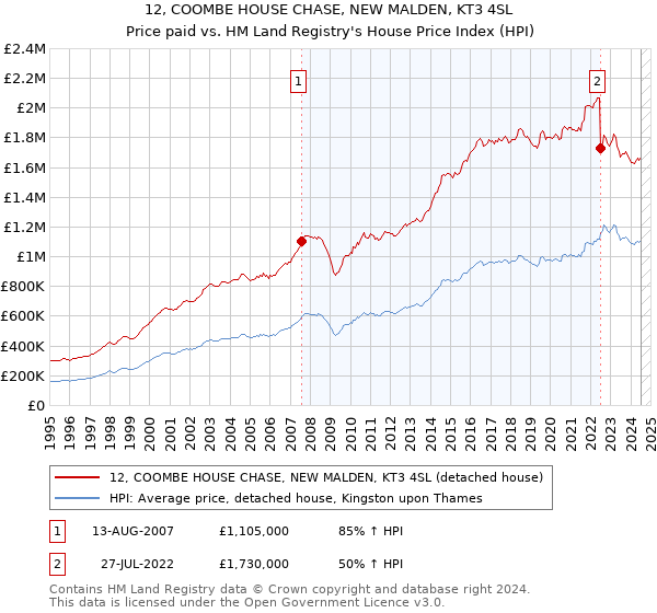 12, COOMBE HOUSE CHASE, NEW MALDEN, KT3 4SL: Price paid vs HM Land Registry's House Price Index