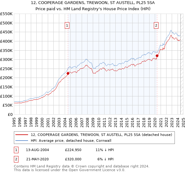 12, COOPERAGE GARDENS, TREWOON, ST AUSTELL, PL25 5SA: Price paid vs HM Land Registry's House Price Index