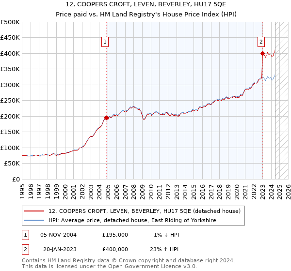 12, COOPERS CROFT, LEVEN, BEVERLEY, HU17 5QE: Price paid vs HM Land Registry's House Price Index