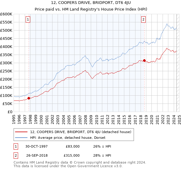 12, COOPERS DRIVE, BRIDPORT, DT6 4JU: Price paid vs HM Land Registry's House Price Index