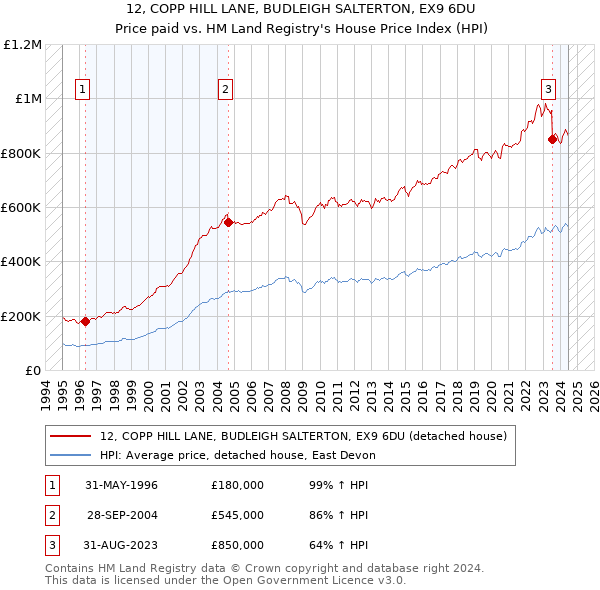 12, COPP HILL LANE, BUDLEIGH SALTERTON, EX9 6DU: Price paid vs HM Land Registry's House Price Index