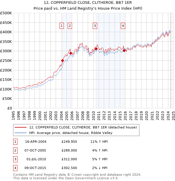 12, COPPERFIELD CLOSE, CLITHEROE, BB7 1ER: Price paid vs HM Land Registry's House Price Index