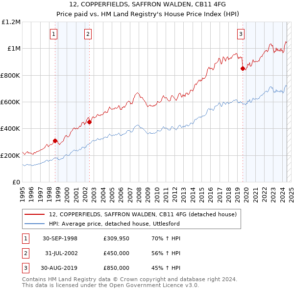 12, COPPERFIELDS, SAFFRON WALDEN, CB11 4FG: Price paid vs HM Land Registry's House Price Index