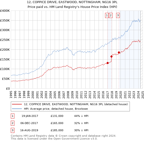 12, COPPICE DRIVE, EASTWOOD, NOTTINGHAM, NG16 3PL: Price paid vs HM Land Registry's House Price Index