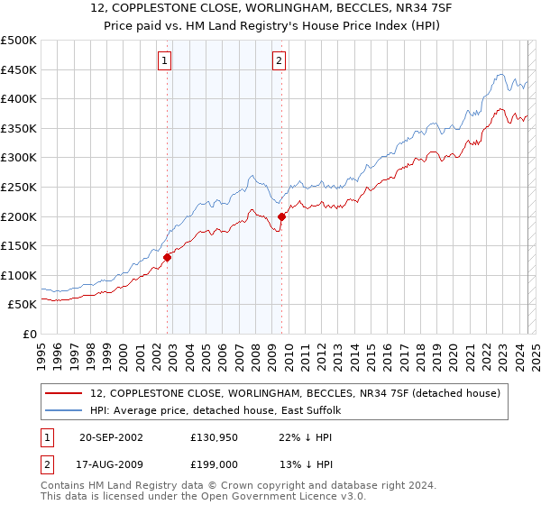 12, COPPLESTONE CLOSE, WORLINGHAM, BECCLES, NR34 7SF: Price paid vs HM Land Registry's House Price Index