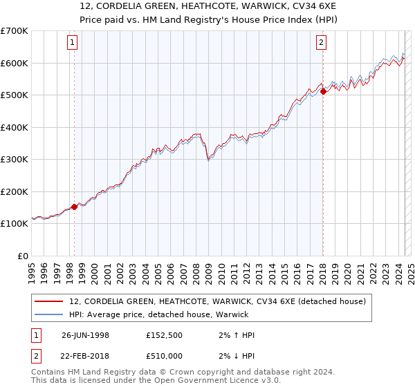 12, CORDELIA GREEN, HEATHCOTE, WARWICK, CV34 6XE: Price paid vs HM Land Registry's House Price Index