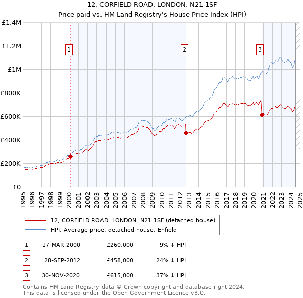 12, CORFIELD ROAD, LONDON, N21 1SF: Price paid vs HM Land Registry's House Price Index