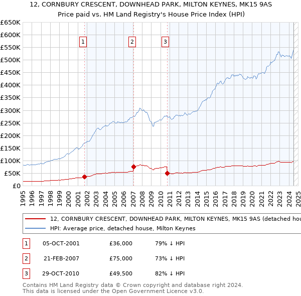 12, CORNBURY CRESCENT, DOWNHEAD PARK, MILTON KEYNES, MK15 9AS: Price paid vs HM Land Registry's House Price Index